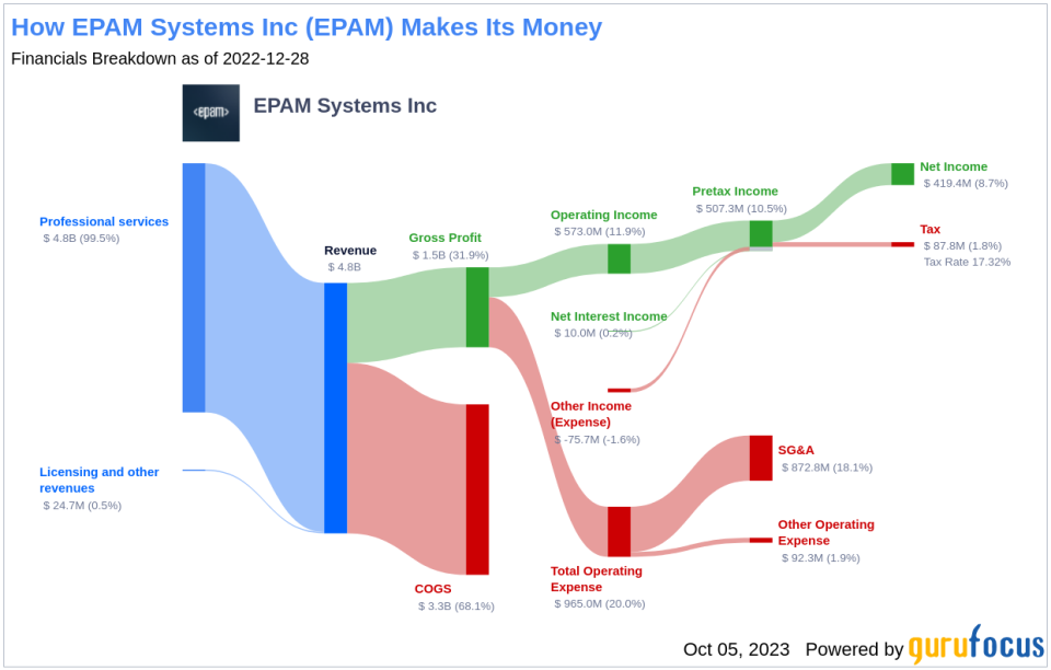 EPAM Systems Inc (EPAM): A Deep Dive into Financial Metrics and Competitive Strengths