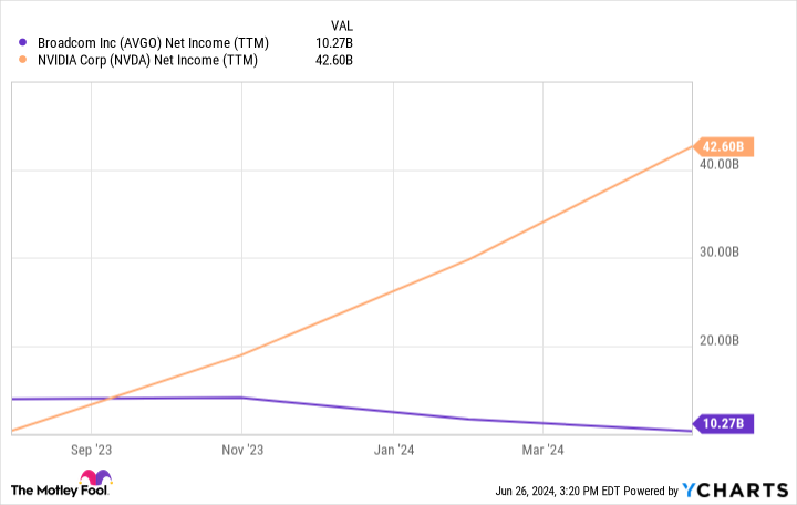 AVGO Net Income (TTM) Chart