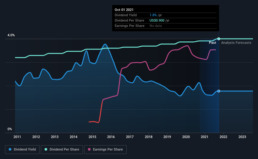 historic-dividend