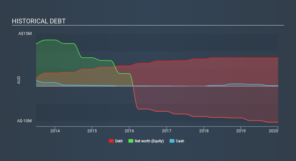 ASX:GGX Historical Debt May 18th 2020