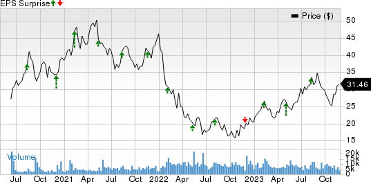 The AZEK Company Inc. Price and EPS Surprise