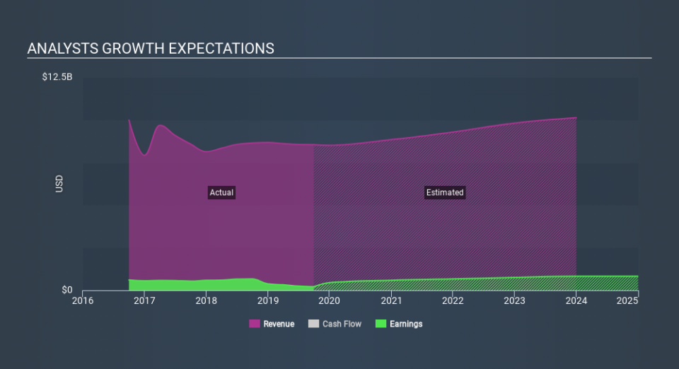 NYSE:ALV Past and Future Earnings, January 25th 2020