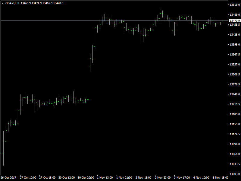 DAX Hourly