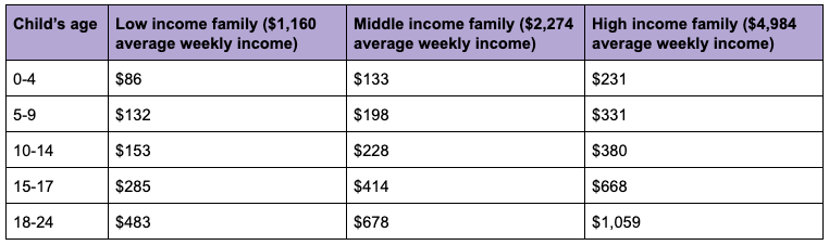 Source: National Centre For Social And Economic Modelling (NATSEM)1