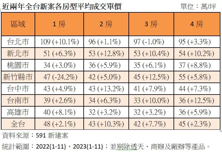 ▲近兩年全台新案各房型平均成交單價。（圖／591新建案提供）