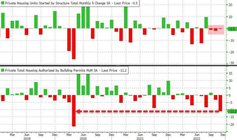 上圖：新屋開工月率，下圖：營建許可月率 (圖：Zerohedge)