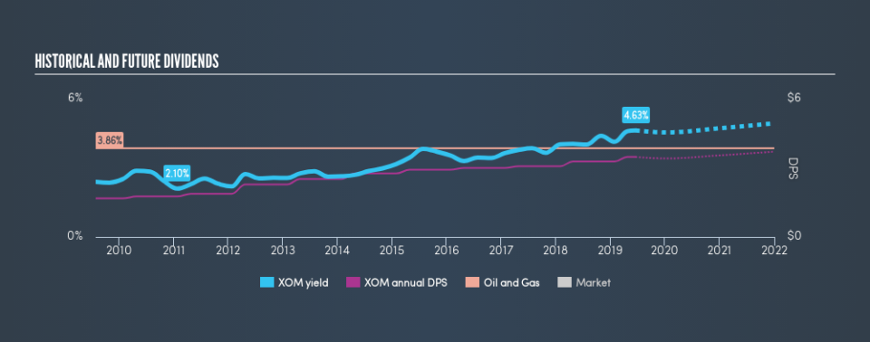 NYSE:XOM Historical Dividend Yield, June 18th 2019