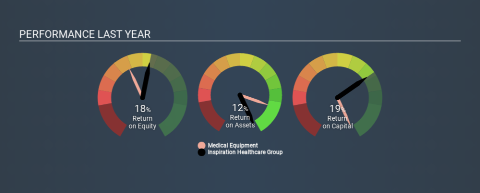 AIM:IHC Past Revenue and Net Income, February 17th 2020