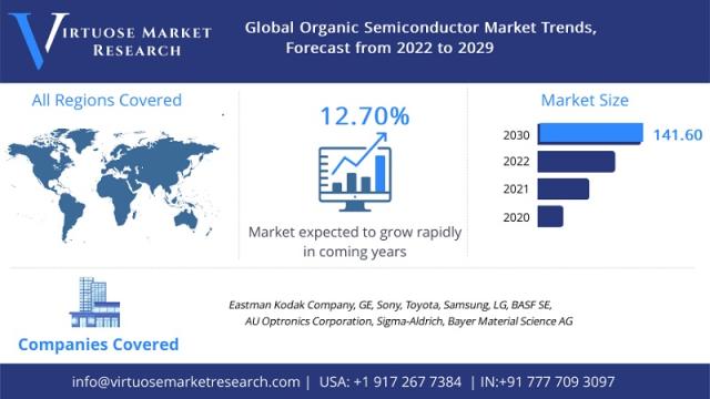 Organic Semiconductor Market Growth, COVID Impact and Trends, CAGR 2022 ...