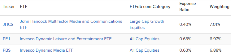 Can Disney Strength Give These 3 ETFs Fairy Tale Gains 1