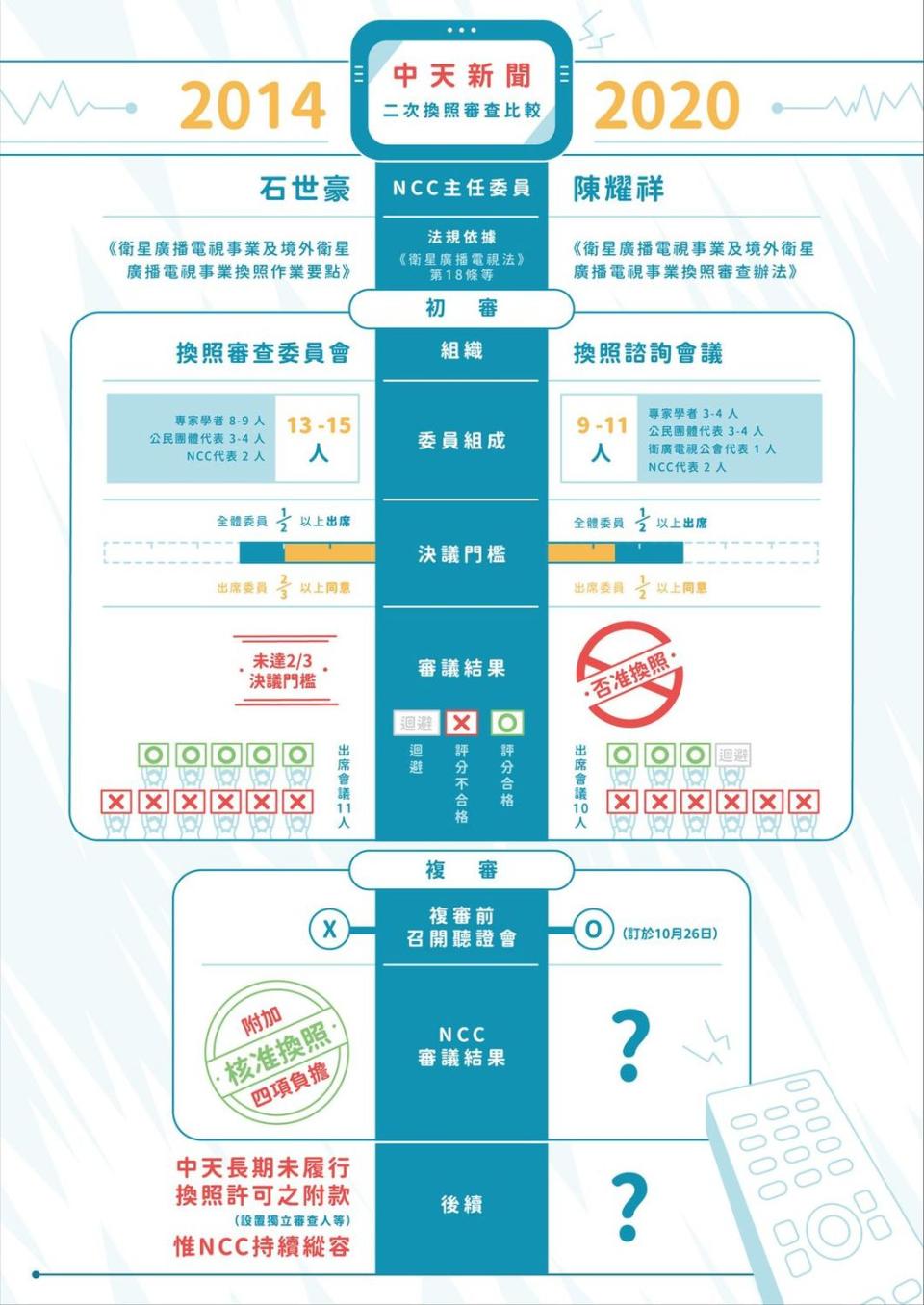 黃國昌列舉換照程序示意圖。   圖：翻攝自黃國昌臉書