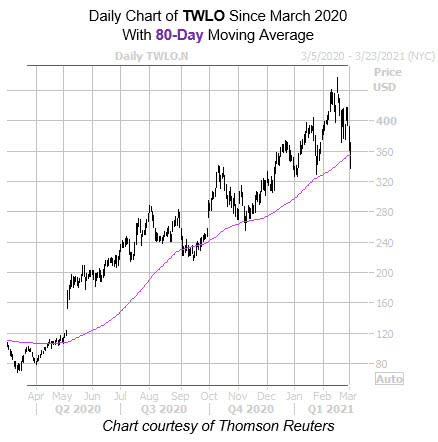 TWLO 80 Day