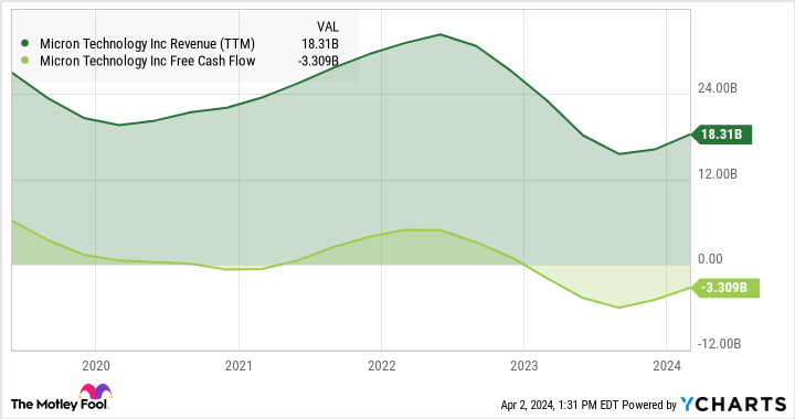 MU Revenue (TTM) Chart