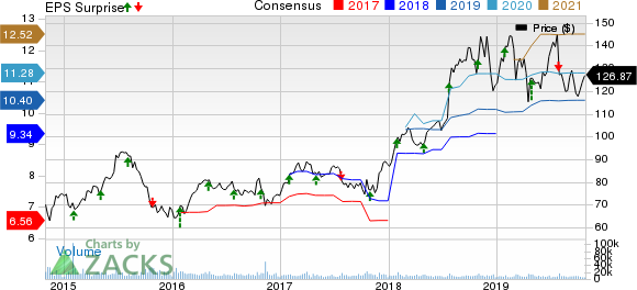 HCA Healthcare, Inc. Price, Consensus and EPS Surprise