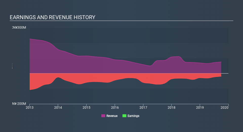 SEHK:8087 Income Statement, December 13th 2019