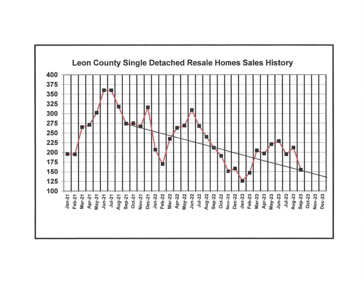 Single detached resale homes history in Leon County, as of September 2023.