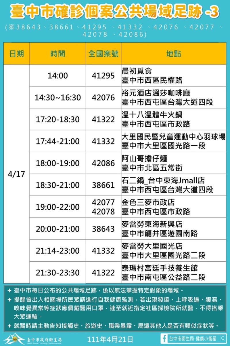 ▲台中市今新增確診個案公共場域足跡之四。（圖／台中市政府提供，2022.04.21）