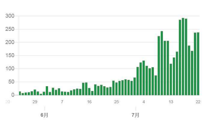 東京單日肺炎確診走勢圖 (截至2020年7月22日) (圖片來源：東京都)