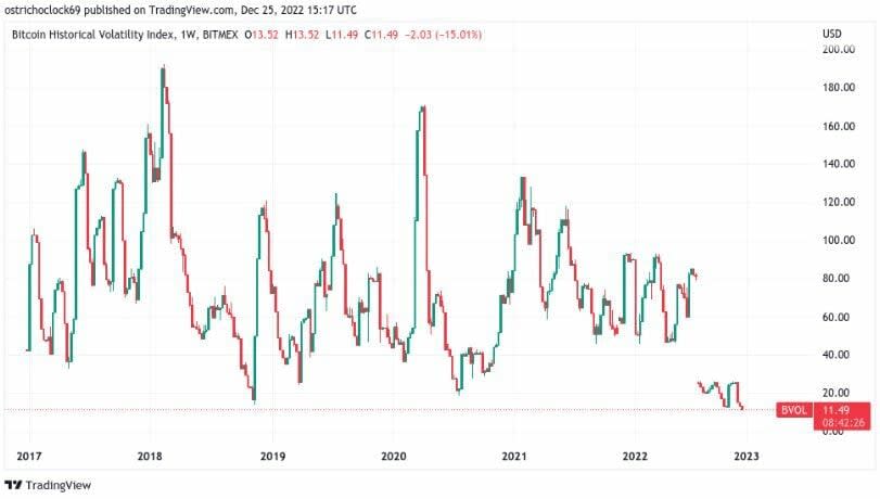 Bitcoin se quedó sin rally de navidad. ¿Lo peor está venir?