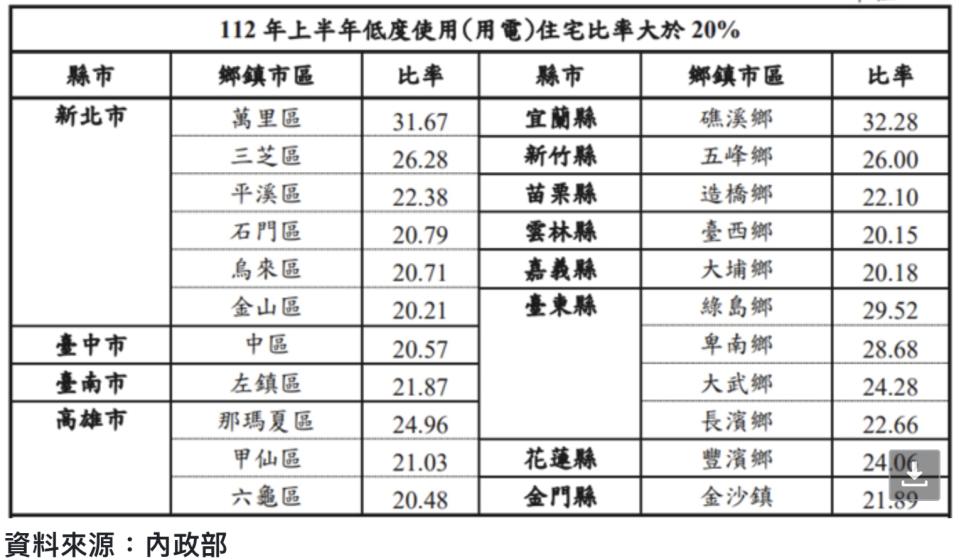 全台空置率破三成的行政區。單位：%。圖/信義房提供。