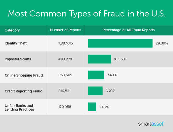 Image is a table by SmartAsset titled "Most Common Types of Fraud in the U.S."