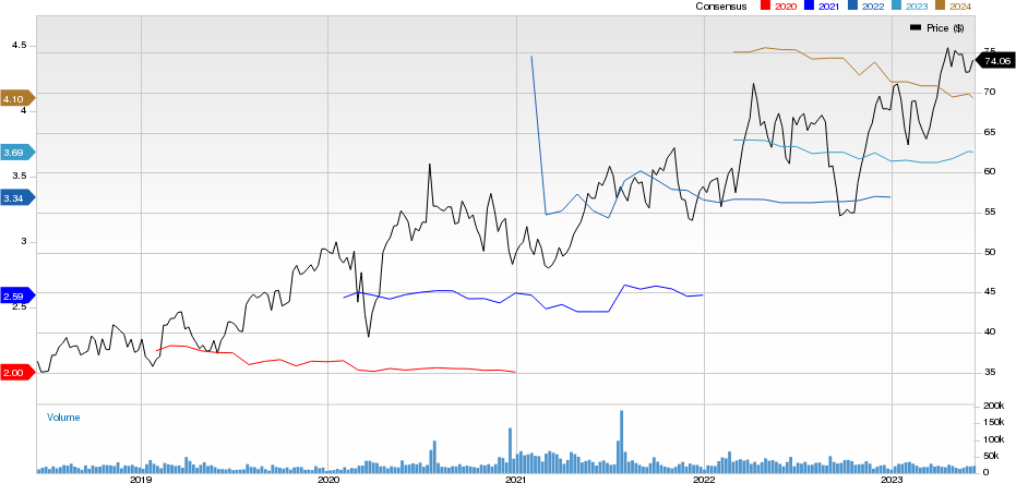 AstraZeneca PLC Price and Consensus