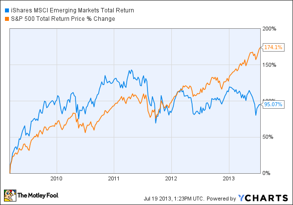 EEM Total Return Price Chart