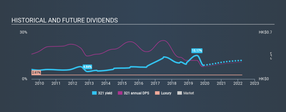 SEHK:321 Historical Dividend Yield, December 1st 2019