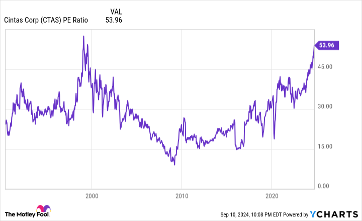 CTAS PE Ratio Chart