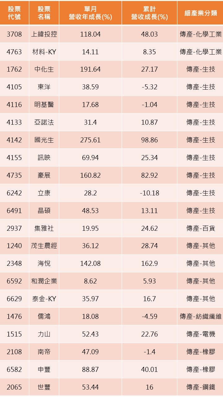 資料來源:CMoney