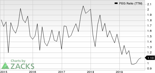 Guess?, Inc. PEG Ratio (TTM)