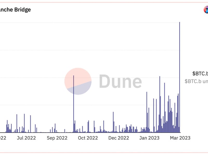 BTC.b on Avalanche bridge (Dune Analytics)
