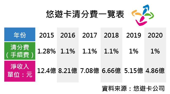 20161021-SMG0035-悠遊卡清分費一覽表-01