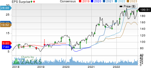 Reliance Steel & Aluminum Co. Price, Consensus and EPS Surprise