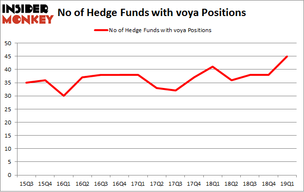 No of Hedge Funds with VOYA Positions