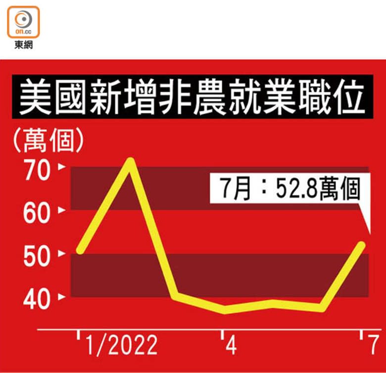 美國新增非農就業職位