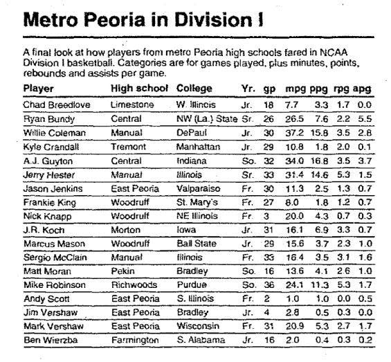 A look at the Peoria-area men's college basketball players from the 1997-98 NCAA Division-I season.