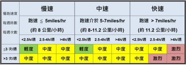 慢跑剛剛好就好　跑過頭恐傷心臟