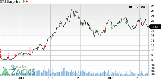 JetBlue (JBLU) is expected to perform well on the unit revenue front in Q1. However, high costs are likely to limit bottom-line growth.