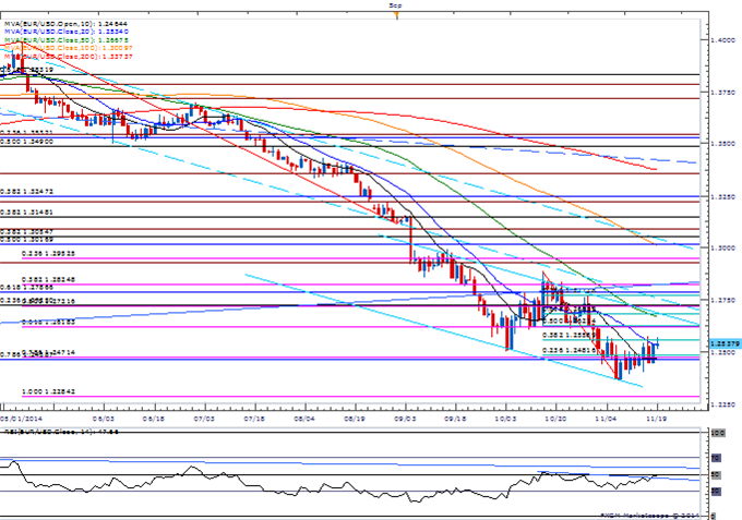 EUR/USD Daily Chart