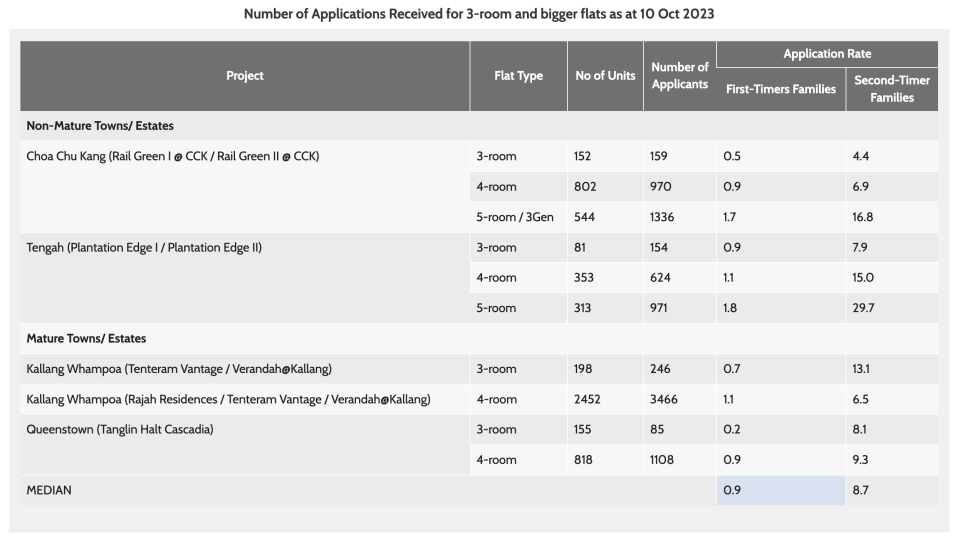 Number of applications received for three-room and bigger flats as at 10 Oct 2023.