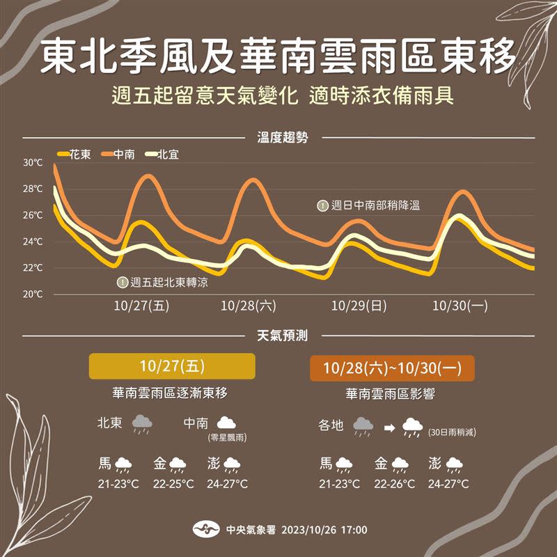 北台灣明變天驟降5度、中南部溫差大。（圖／翻攝自氣象署網站）