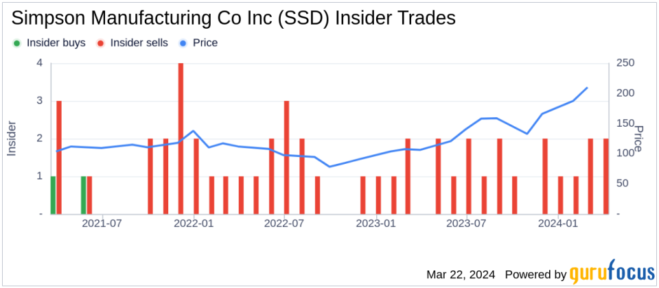 Insider Sell: EVP, NA Sales Roger Dankel Sells 850 Shares of Simpson Manufacturing Co Inc (SSD)