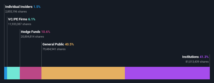 ownership-breakdown