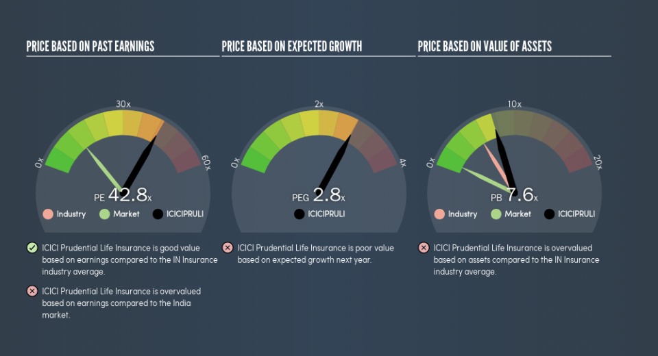 NSEI:ICICIPRULI Price Estimation Relative to Market, August 21st 2019