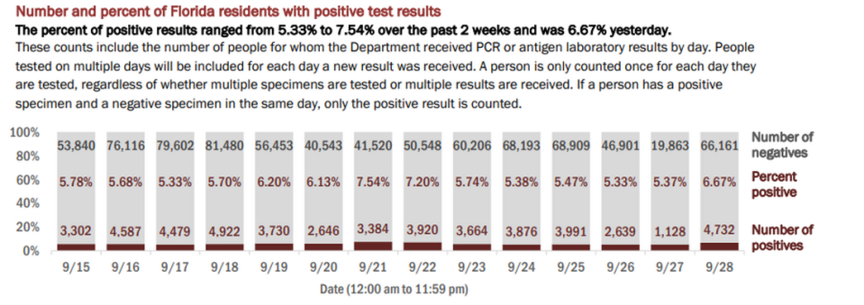 On Tuesday, Florida’s Department of Health reported the results of 70,893 people tested on Monday. The positivity rate of new cases (people who tested positive for the first time) increased from 4.22% to 5.01%. If retests are included — people who have tested positive once and are being tested for a second time — the positivity rate increased from 5.37% to 6.67% of the total, the report said.