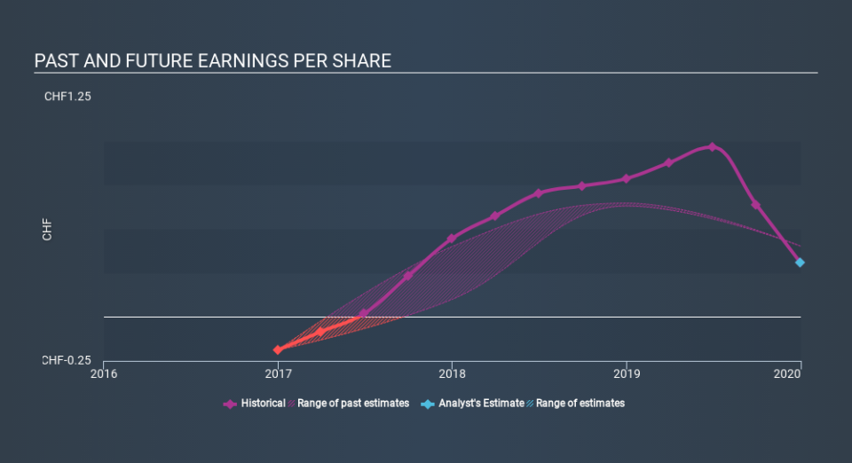 SWX:TOHN Past and Future Earnings, March 19th 2020