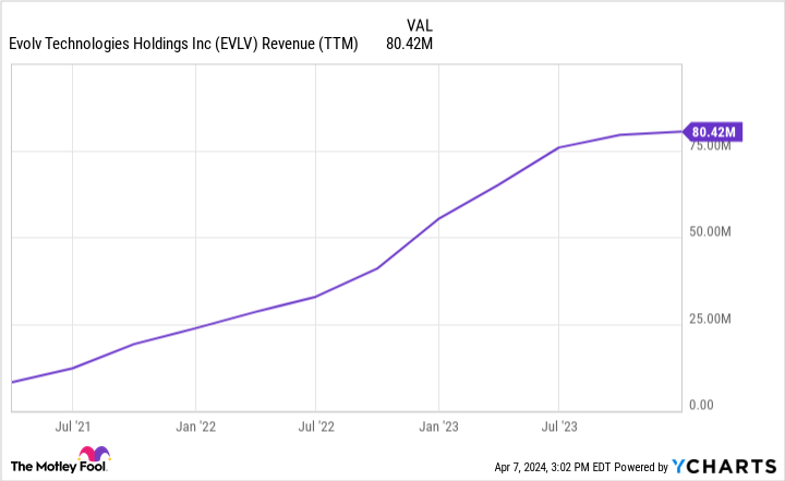 EVLV Revenue (TTM) Chart