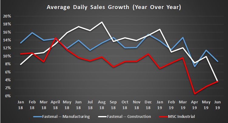 Fastenal and MSC Industrial sales growth.