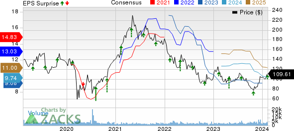 Mohawk Industries, Inc. Price, Consensus and EPS Surprise